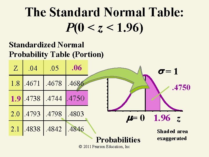 The Standard Normal Table: P(0 < z < 1. 96) Standardized Normal Probability Table