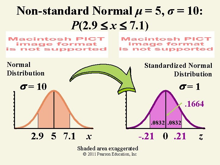 Non-standard Normal μ = 5, σ = 10: P(2. 9 x 7. 1) Normal
