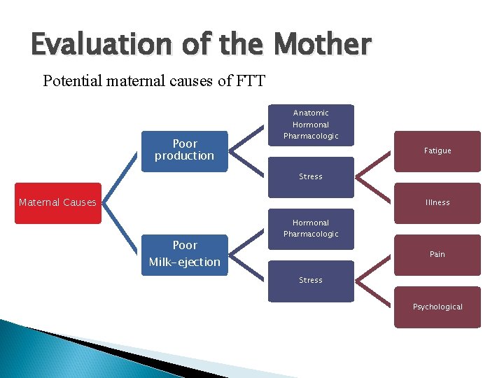 Evaluation of the Mother Potential maternal causes of FTT Poor production Anatomic Hormonal Pharmacologic