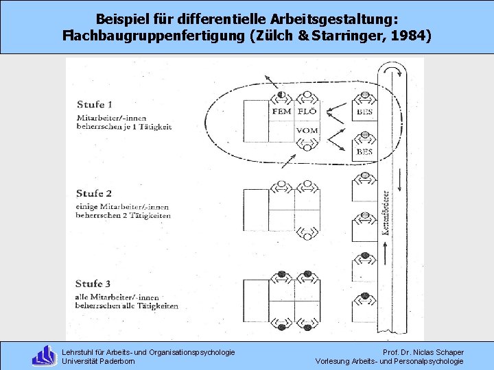 Beispiel für differentielle Arbeitsgestaltung: Flachbaugruppenfertigung (Zülch & Starringer, 1984) Lehrstuhl für Arbeits- und Organisationspsychologie