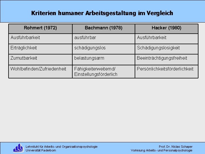 Kriterien humaner Arbeitsgestaltung im Vergleich Rohmert (1972) Bachmann (1978) Hacker (1980) Ausführbarkeit ausführbar Ausführbarkeit