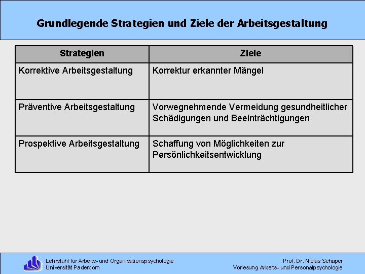 Grundlegende Strategien und Ziele der Arbeitsgestaltung Strategien Ziele Korrektive Arbeitsgestaltung Korrektur erkannter Mängel Präventive