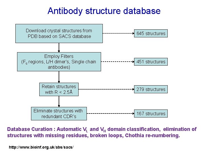 Antibody structure database Download crystal structures from PDB based on SACS database 645 structures