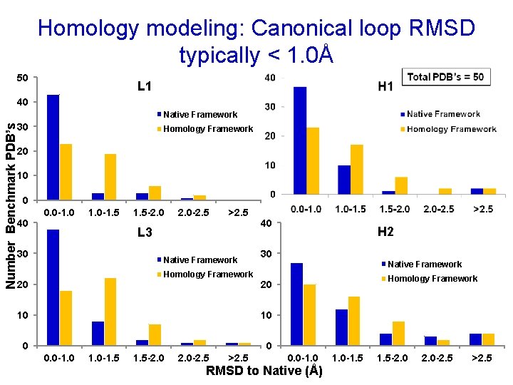 Homology modeling: Canonical loop RMSD typically < 1. 0Å 50 L 1 40 Native