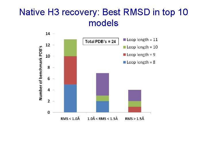 Native H 3 recovery: Best RMSD in top 10 models 