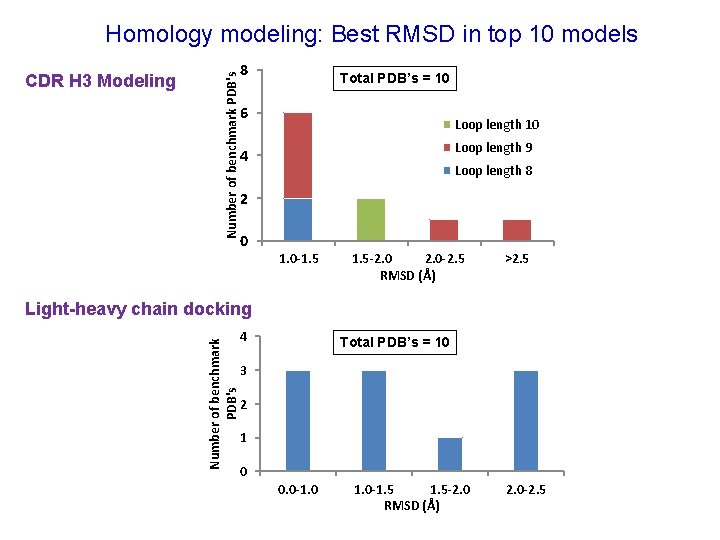 CDR H 3 Modeling Number of benchmark PDB's Homology modeling: Best RMSD in top