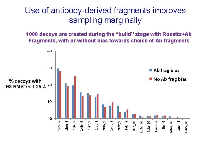 Use of antibody-derived fragments improves sampling marginally 1000 decoys are created during the “build”
