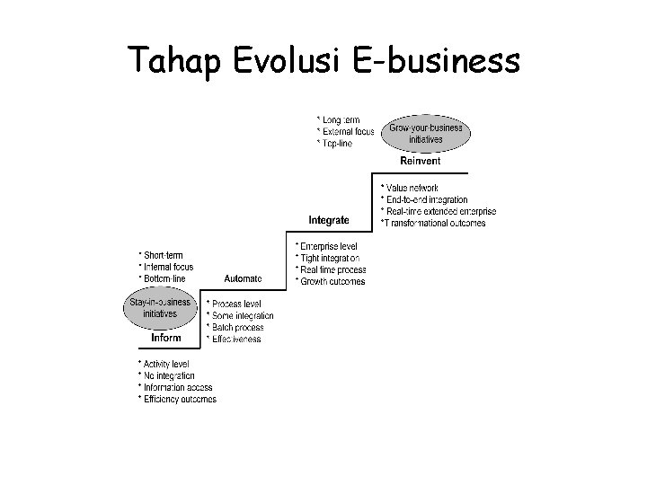Tahap Evolusi E-business Tahap Evolusi E-business