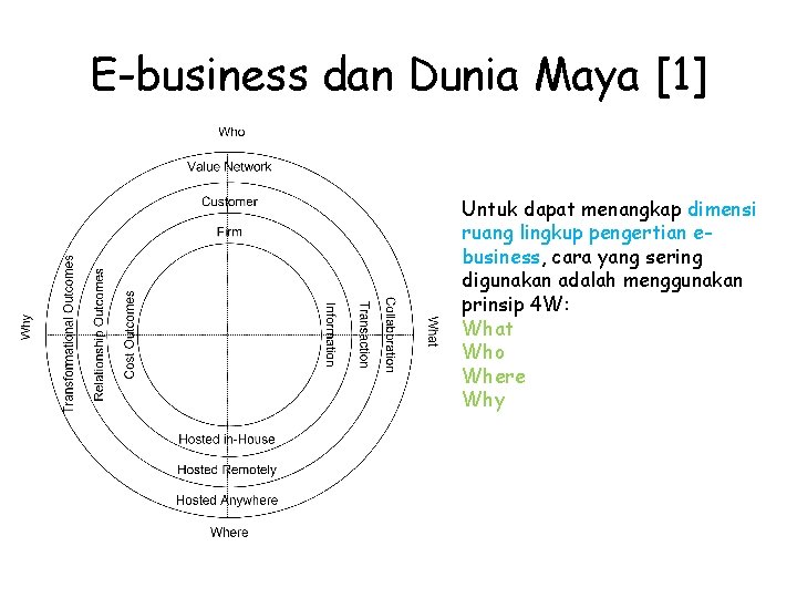 E-business dan Dunia Maya [1] Untuk dapat menangkap dimensi ruang lingkup pengertian ebusiness, cara