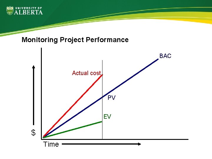 Monitoring Project Performance BAC Actual cost PV EV $ Time 