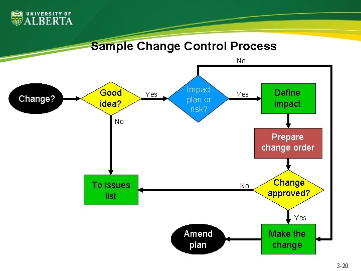 Sample Change Control Process No Change? Good idea? Yes Impact plan or risk? Yes