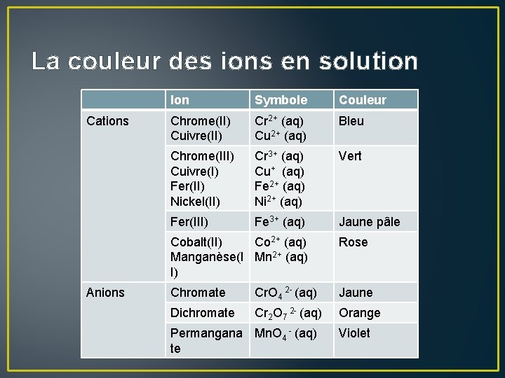 La couleur des ions en solution Cations Anions Ion Symbole Couleur Chrome(II) Cuivre(II) Cr