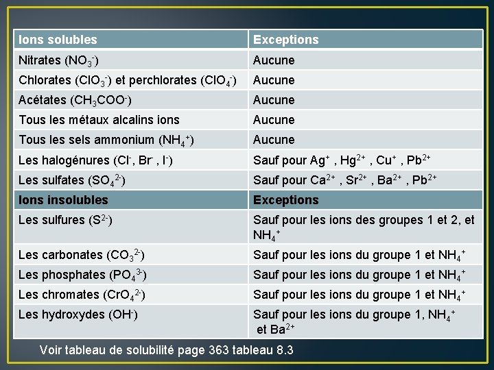 Ions solubles Exceptions Nitrates (NO 3 -) Aucune Chlorates (Cl. O 3 -) et