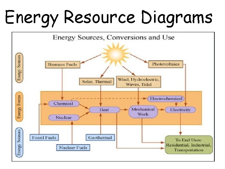 Energy Resource Diagrams 