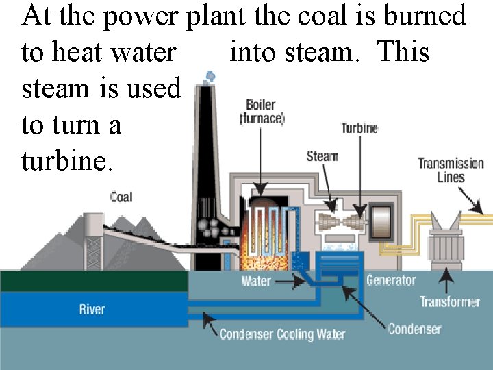 At the power plant the coal is burned to heat water into steam. This