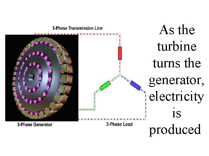 As the turbine turns the generator, electricity is produced. 