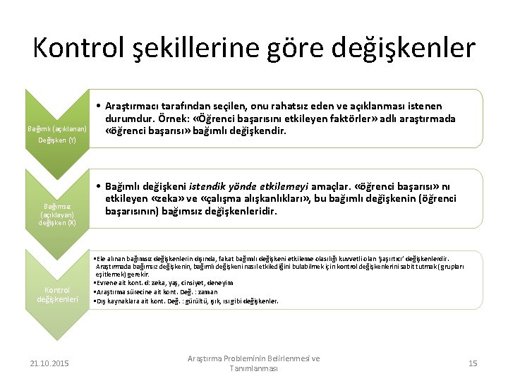 Kontrol şekillerine göre değişkenler Bağımlı (açıklanan) Değişken (Y) Bağımsız (açıklayan) değişken (X) Kontrol değişkenleri