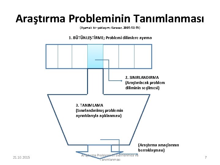 Araştırma Probleminin Tanımlanması (Aşamalı bir yaklaşım; Karasar, 2005: 58 -59) 1. BÜTÜNLEŞTİRME; Problemi dilimlere