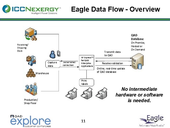 Eagle Data Flow - Overview QAD Database Receiving/ Shipping Dock Capture data . net