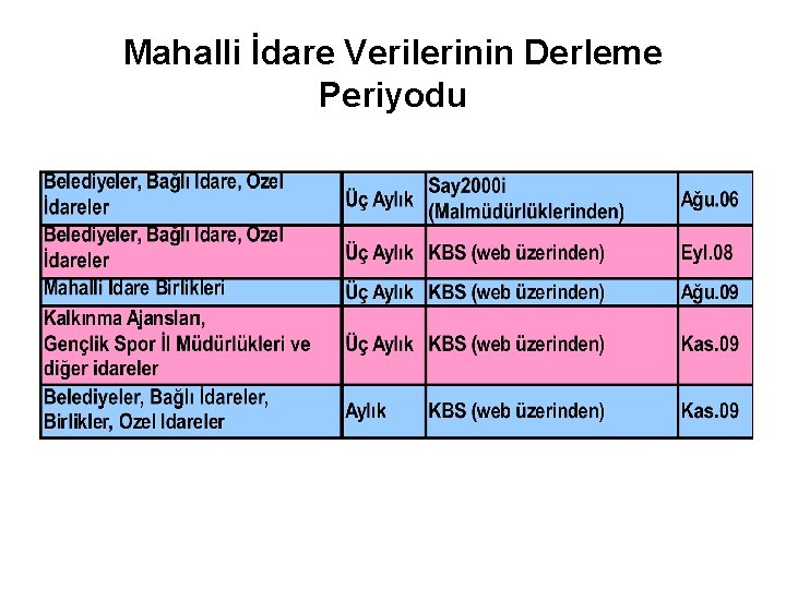 Mahalli İdare Verilerinin Derleme Periyodu 