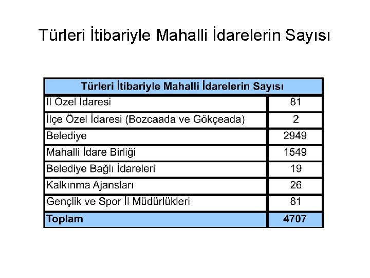 Türleri İtibariyle Mahalli İdarelerin Sayısı 