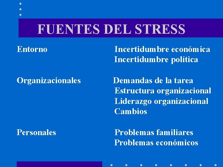 FUENTES DEL STRESS Entorno Incertidumbre económica Incertidumbre política Organizacionales Demandas de la tarea Estructura