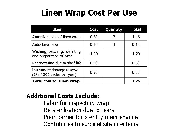 Linen Wrap Cost Per Use Additional Costs Include: Labor for inspecting wrap Re-sterilization due