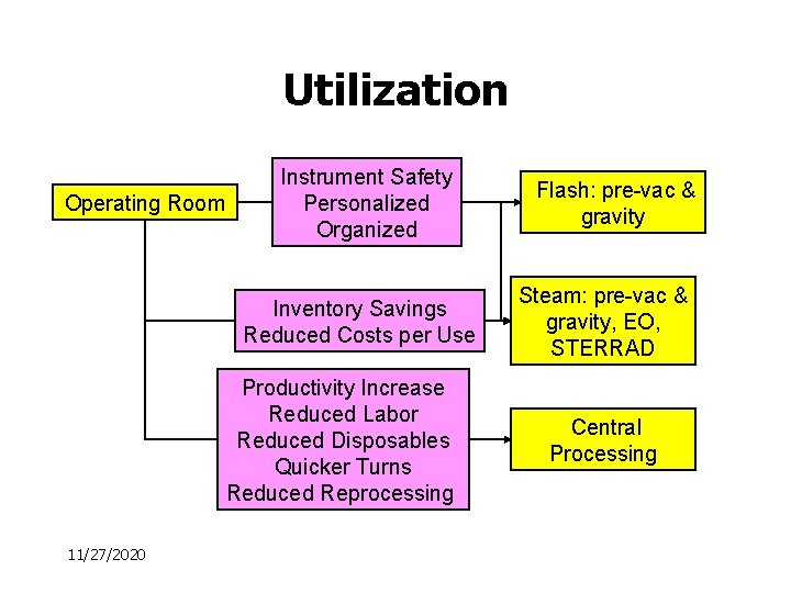 Utilization Operating Room Instrument Safety Personalized Organized Inventory Savings Reduced Costs per Use Productivity