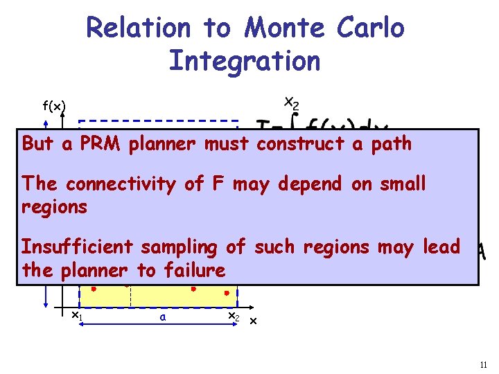 Relation to Monte Carlo Integration f(x) But a PRM planner must construct a path