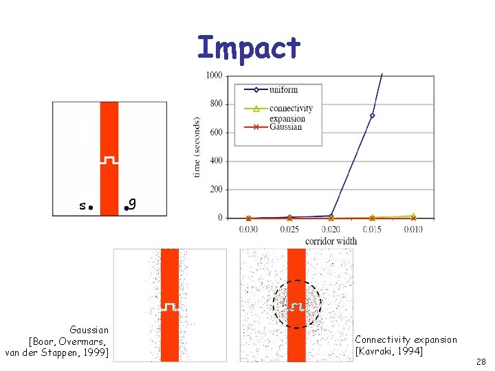 Impact s Gaussian [Boor, Overmars, van der Stappen, 1999] g Connectivity expansion [Kavraki, 1994]