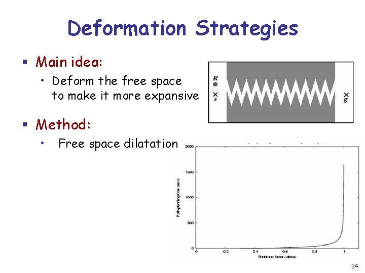 Deformation Strategies § Main idea: • Deform the free space to make it more