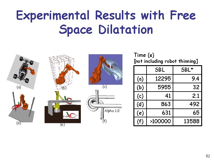 Experimental Results with Free Space Dilatation Time (s) [not including robot thinning] SBL (a)
