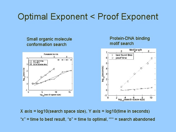 Optimal Exponent < Proof Exponent Small organic molecule conformation search Protein-DNA binding motif search