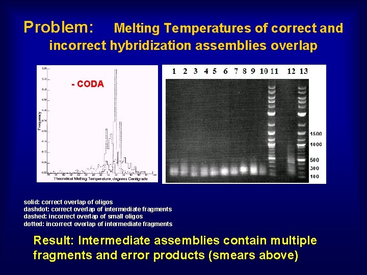 Problem: Melting Temperatures of correct and incorrect hybridization assemblies overlap - CODA solid: correct