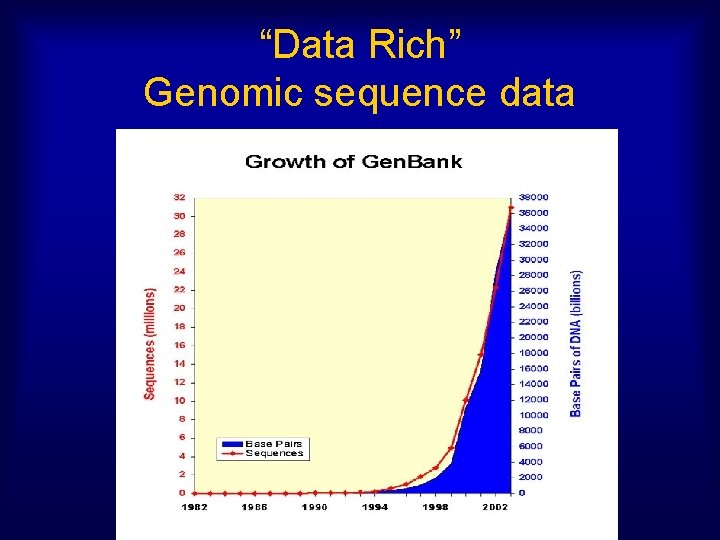 “Data Rich” Genomic sequence data 