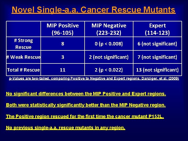 Novel Single-a. a. Cancer Rescue Mutants MIP Positive (96 -105) MIP Negative (223 -232)
