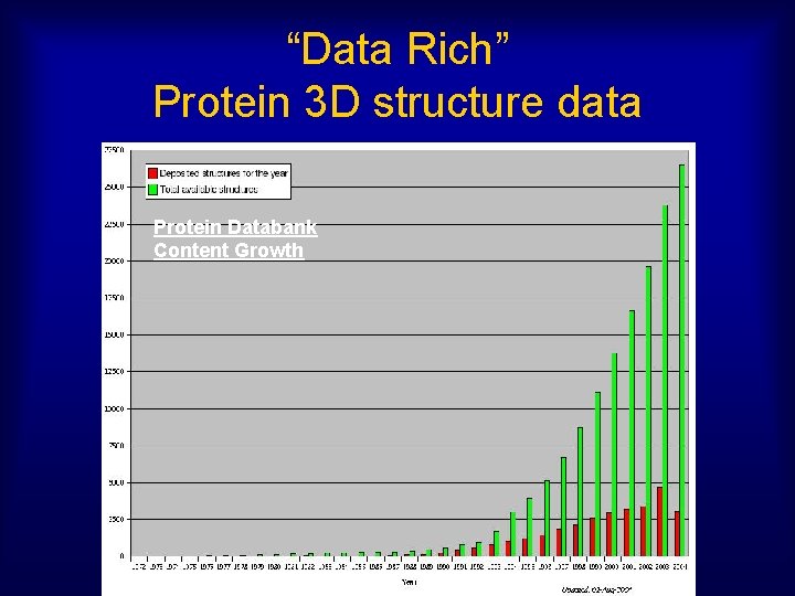 “Data Rich” Protein 3 D structure data Protein Databank Content Growth 