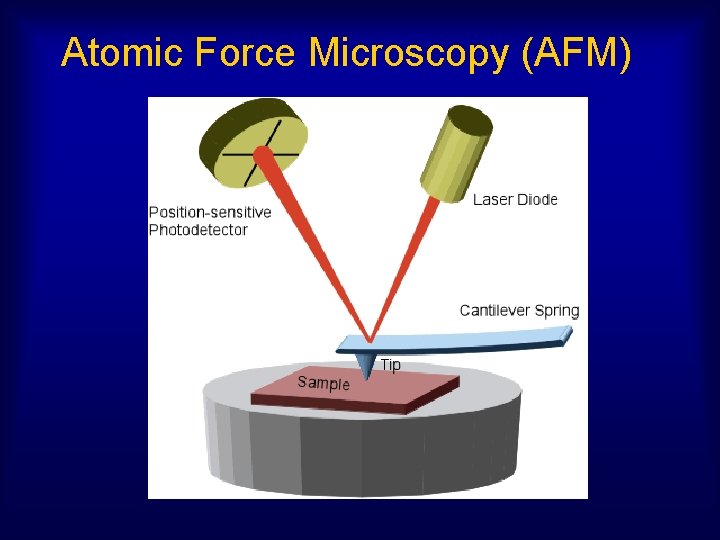 Atomic Force Microscopy (AFM) 
