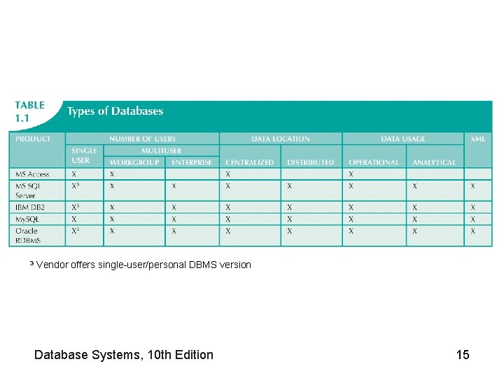 3 Vendor offers single-user/personal DBMS version Database Systems, 10 th Edition 15 