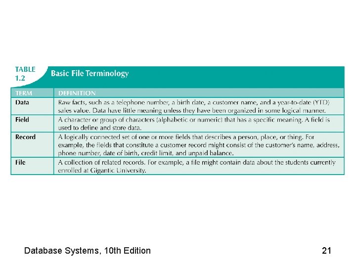 Database Systems, 10 th Edition 21 