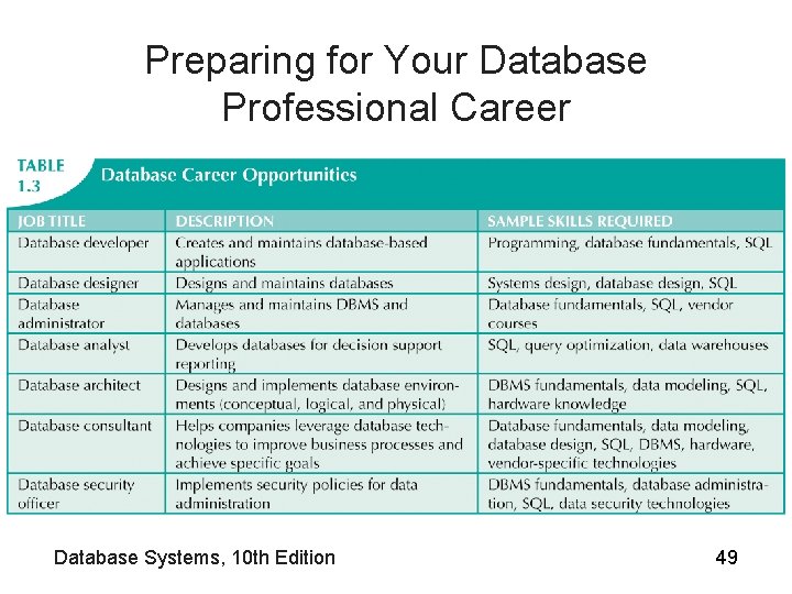 Preparing for Your Database Professional Career Database Systems, 10 th Edition 49 