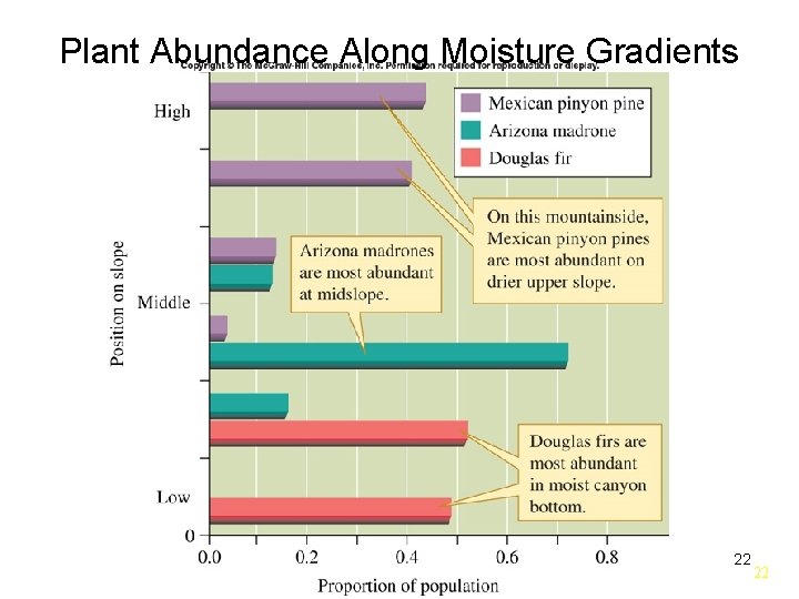 Plant Abundance Along Moisture Gradients 22 22 