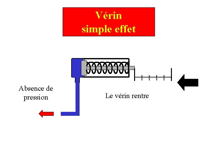 Vérin simple effet Absence de pression Le vérin rentre 