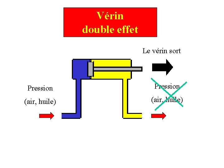 Vérin double effet Le vérin sort Pression (air, huile) 