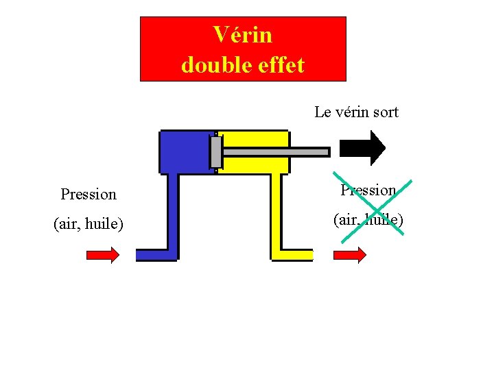Vérin double effet Le vérin sort Pression (air, huile) 