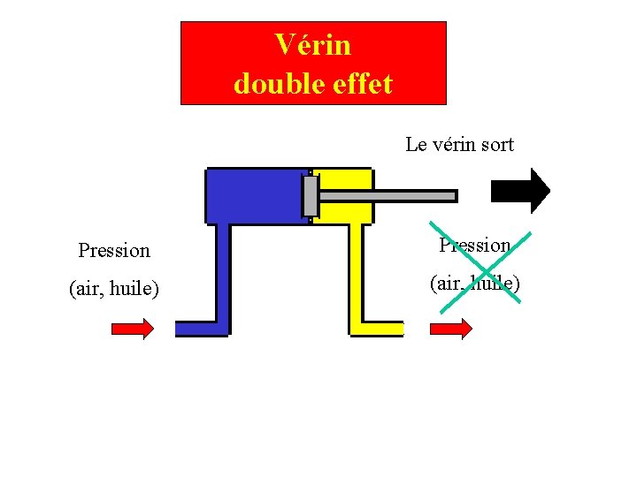 Vérin double effet Le vérin sort Pression (air, huile) 