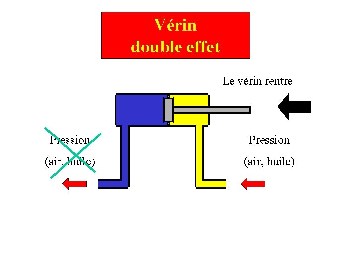 Vérin double effet Le vérin rentre Pression (air, huile) 