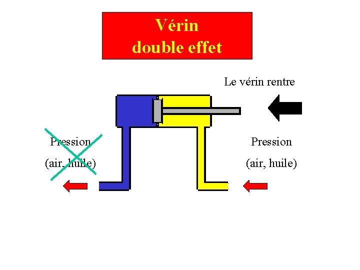 Vérin double effet Le vérin rentre Pression (air, huile) 