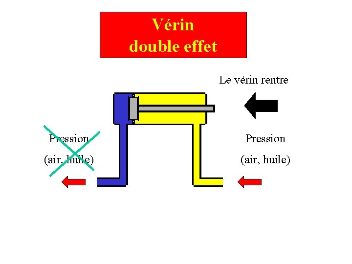 Vérin double effet Le vérin rentre Pression (air, huile) 