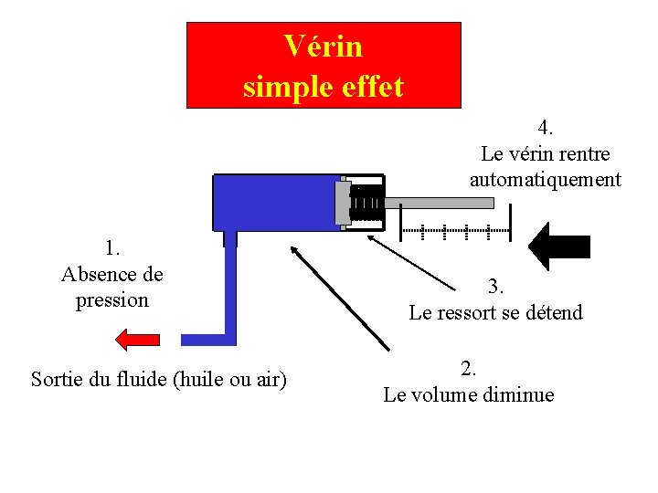 Vérin simple effet 4. Le vérin rentre automatiquement 1. Absence de pression Sortie du